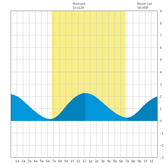 Bellmore tide chart for Friday, September 24, 2021