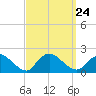 Bellmore tide chart for Friday, September 24, 2021