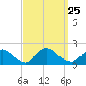 Bellmore tide chart for Saturday, September 25, 2021