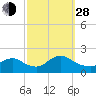 Bellmore tide chart for Tuesday, September 28, 2021