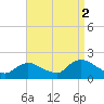 Bellmore tide chart for Thursday, September 2, 2021