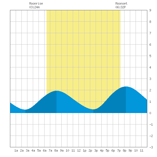 Bellmore tide chart for Saturday, September 4, 2021