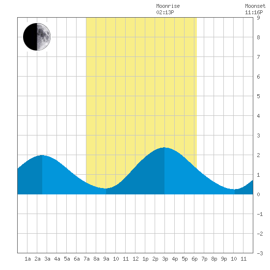 Bellmore tide chart for Tuesday, October 12, 2021