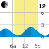 Bellmore tide chart for Tuesday, October 12, 2021