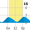 Bellmore tide chart for Saturday, October 16, 2021