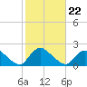 Bellmore tide chart for Friday, October 22, 2021