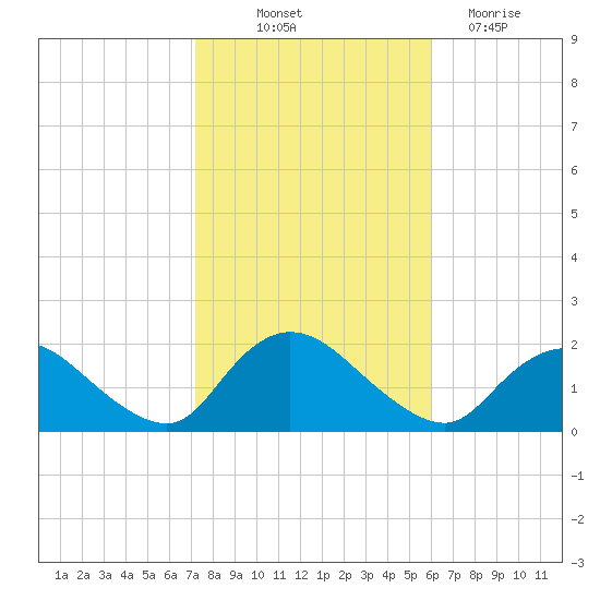 Bellmore tide chart for Saturday, October 23, 2021