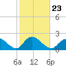Bellmore tide chart for Saturday, October 23, 2021