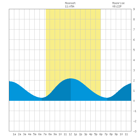 Bellmore tide chart for Sunday, October 24, 2021
