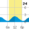 Bellmore tide chart for Sunday, October 24, 2021
