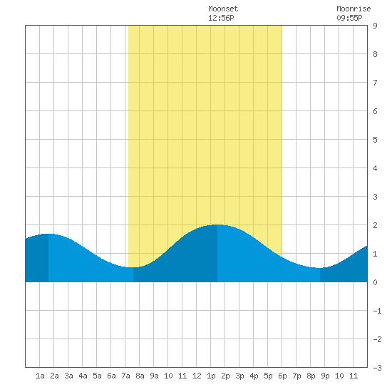 Bellmore tide chart for Tuesday, October 26, 2021