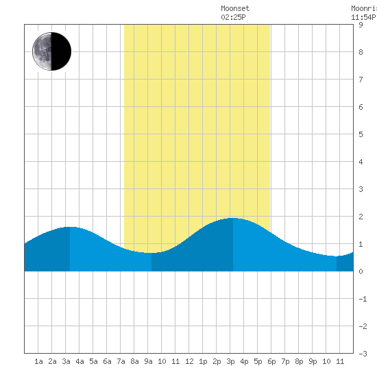 Bellmore tide chart for Thursday, October 28, 2021