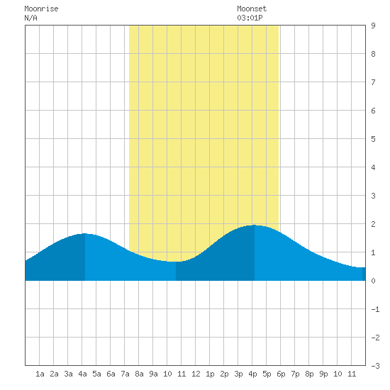 Bellmore tide chart for Friday, October 29, 2021