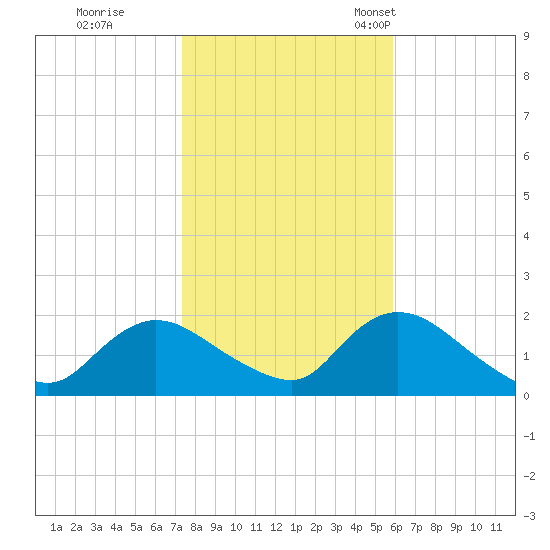 Bellmore tide chart for Sunday, October 31, 2021