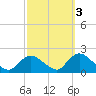 Bellmore tide chart for Sunday, October 3, 2021