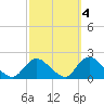 Bellmore tide chart for Monday, October 4, 2021