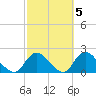 Bellmore tide chart for Tuesday, October 5, 2021