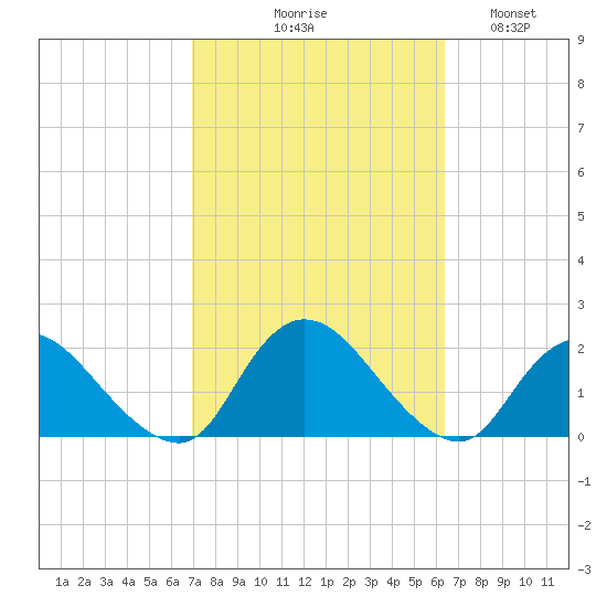 Bellmore tide chart for Saturday, October 9, 2021