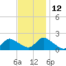 Bellmore tide chart for Friday, November 12, 2021