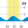 Bellmore tide chart for Tuesday, November 23, 2021