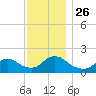 Bellmore tide chart for Friday, November 26, 2021