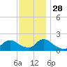 Bellmore tide chart for Sunday, November 28, 2021