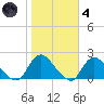 Bellmore tide chart for Thursday, November 4, 2021