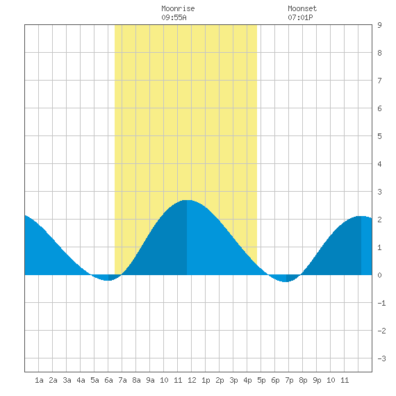 Bellmore tide chart for Sunday, November 7, 2021