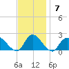 Bellmore tide chart for Sunday, November 7, 2021