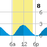 Bellmore tide chart for Monday, November 8, 2021
