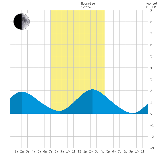 Bellmore tide chart for Friday, December 10, 2021
