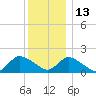 Bellmore tide chart for Monday, December 13, 2021
