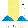 Bellmore tide chart for Wednesday, December 1, 2021