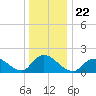 Bellmore tide chart for Wednesday, December 22, 2021