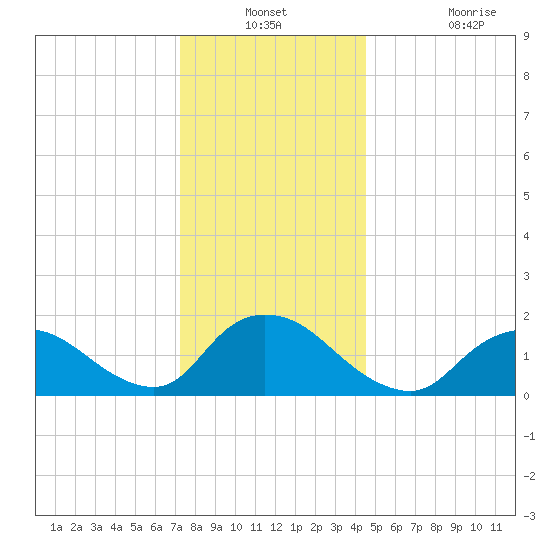 Bellmore tide chart for Thursday, December 23, 2021