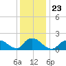Bellmore tide chart for Thursday, December 23, 2021