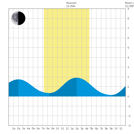 Bellmore tide chart for Sunday, December 26, 2021