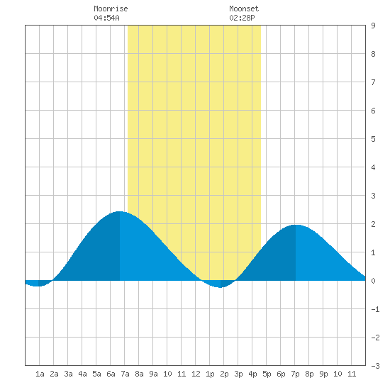 Bellmore tide chart for Friday, December 31, 2021