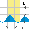 Bellmore tide chart for Friday, December 3, 2021