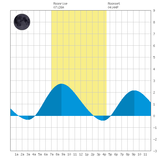 Bellmore tide chart for Saturday, December 4, 2021