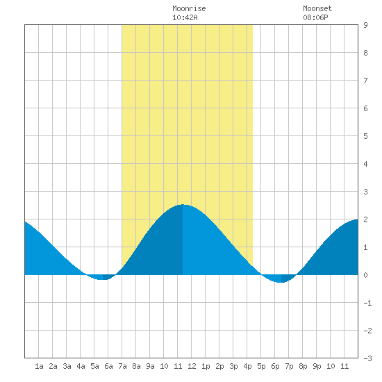 Bellmore tide chart for Tuesday, December 7, 2021