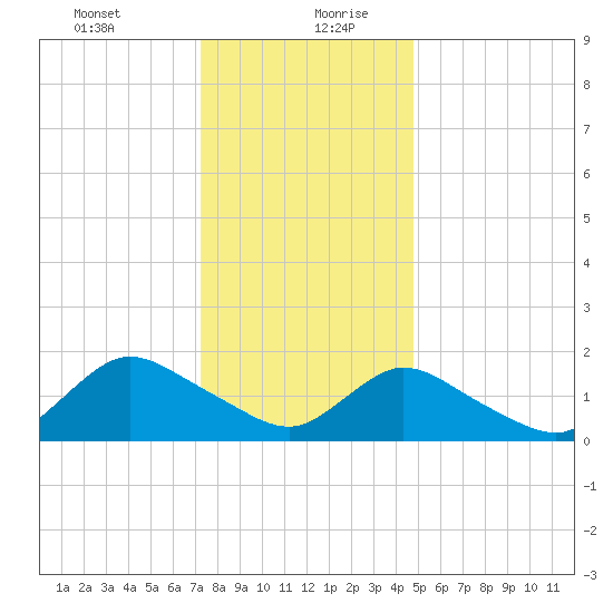 Bellmore tide chart for Tuesday, January 11, 2022