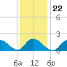 Bellmore tide chart for Saturday, January 22, 2022