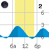 Bellmore tide chart for Sunday, January 2, 2022