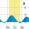 Bellmore tide chart for Monday, January 3, 2022