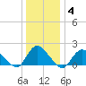 Bellmore tide chart for Tuesday, January 4, 2022