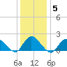 Bellmore tide chart for Wednesday, January 5, 2022
