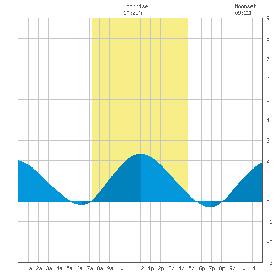 Bellmore tide chart for Thursday, January 6, 2022