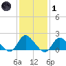 Bellmore tide chart for Tuesday, February 1, 2022