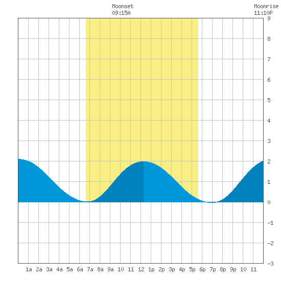 Bellmore tide chart for Monday, February 21, 2022